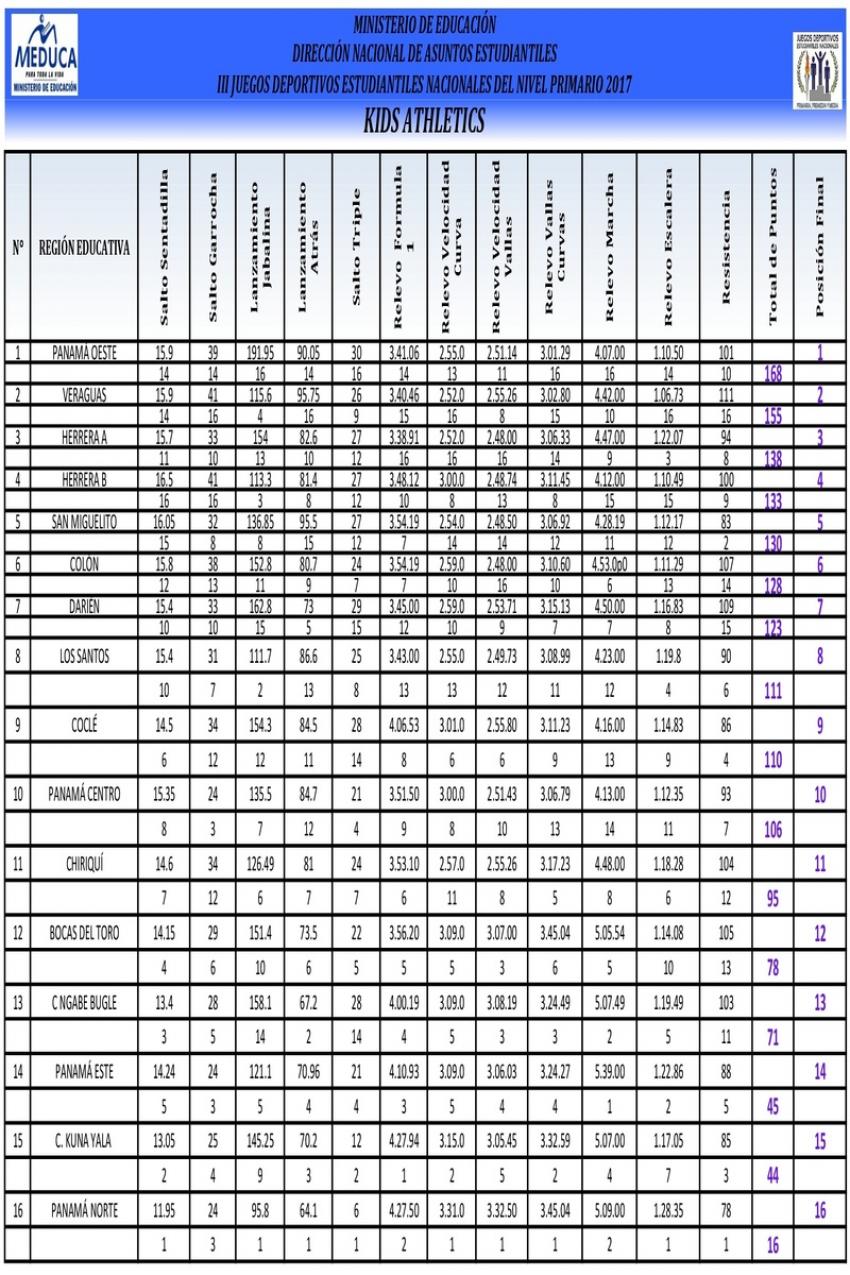 Resultados Final de Kids Athletics JUDEN 2017.jpg