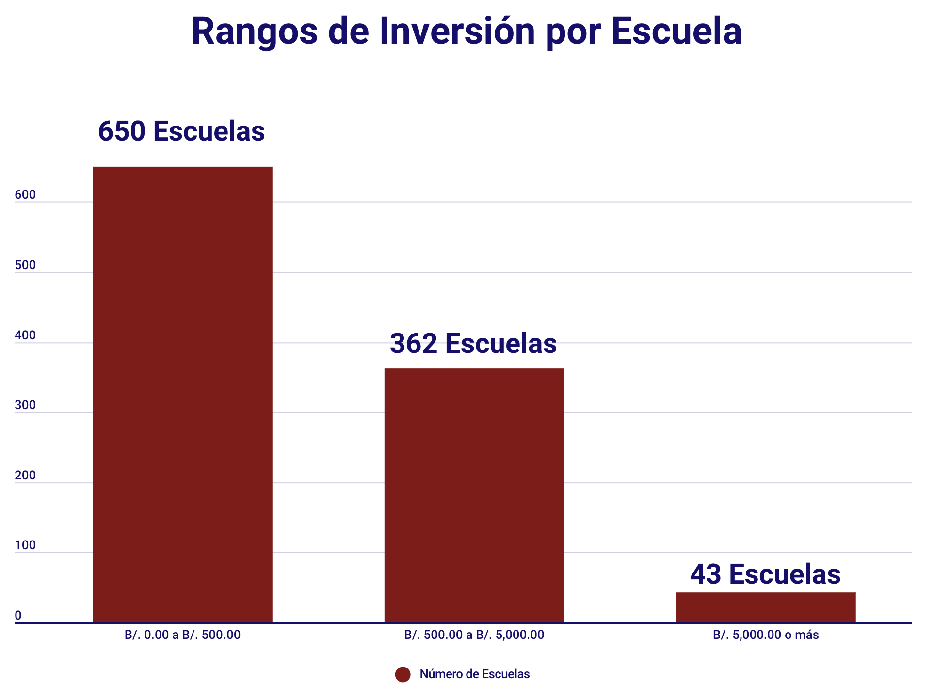 Rangos de Inversion