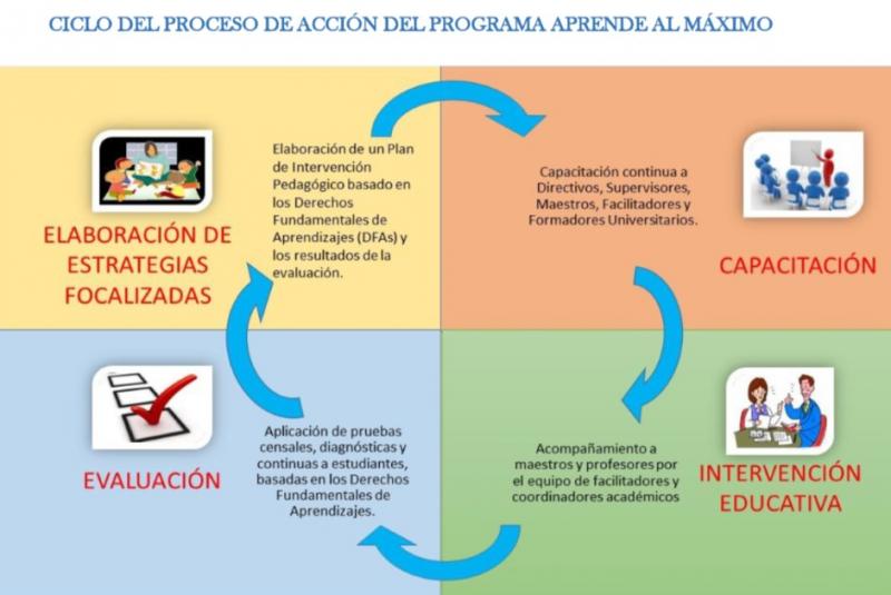 CICLO DEL PROCESO DE ACCIÓN DEL PROGRAMA APRENDE AL MÁXIMO .jpg